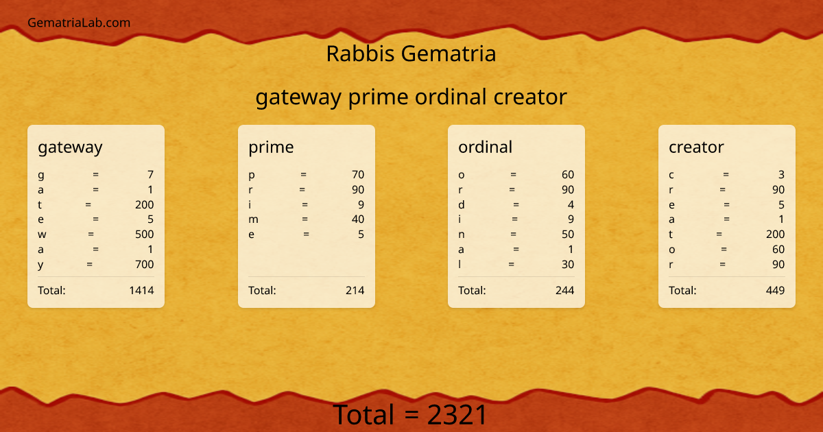 gateway prime ordinal creator in rabbis Gematria